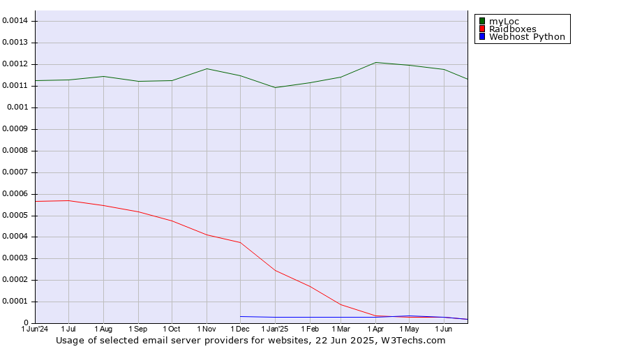 Historical trends in the usage of myLoc vs. Raidboxes vs. Webhost Python