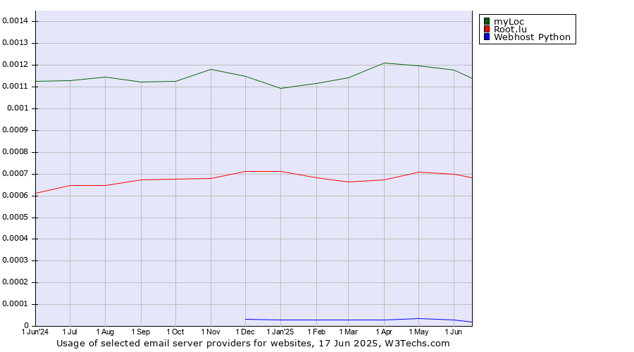 Historical trends in the usage of myLoc vs. Root.lu vs. Webhost Python