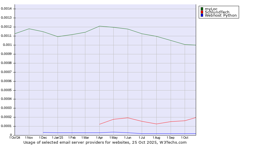 Historical trends in the usage of myLoc vs. SchlundTech vs. Webhost Python
