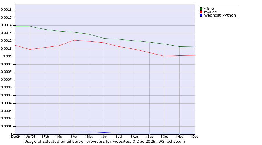 Historical trends in the usage of Sfera vs. myLoc vs. Webhost Python