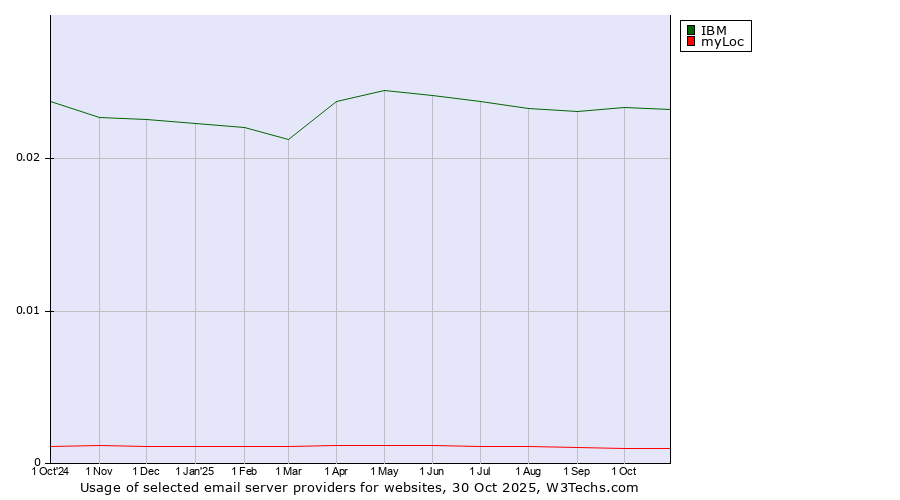 Historical trends in the usage of IBM vs. myLoc