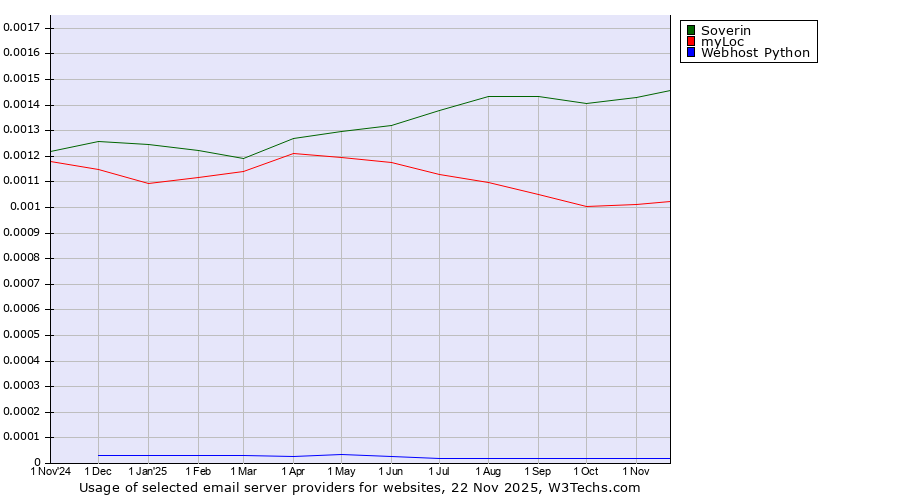 Historical trends in the usage of Soverin vs. myLoc vs. Webhost Python