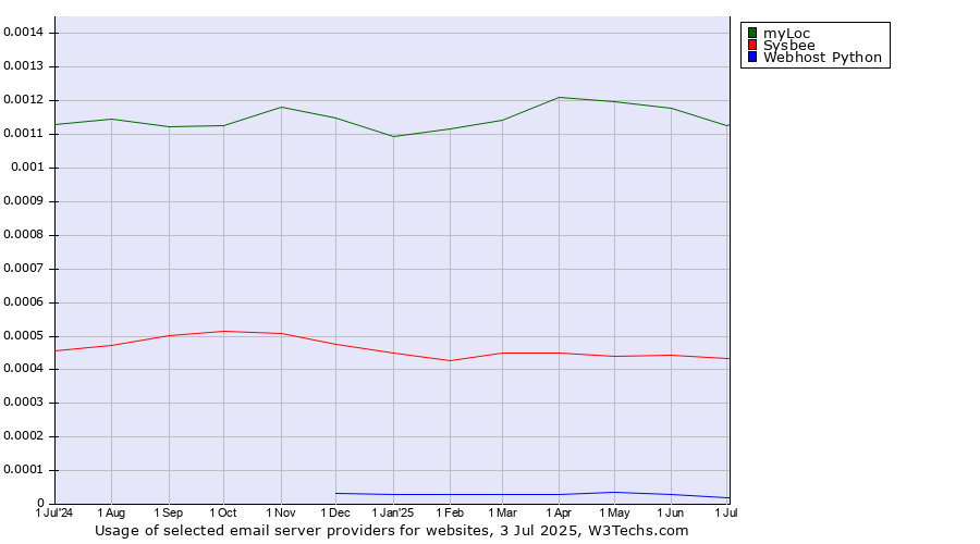 Historical trends in the usage of myLoc vs. Sysbee vs. Webhost Python