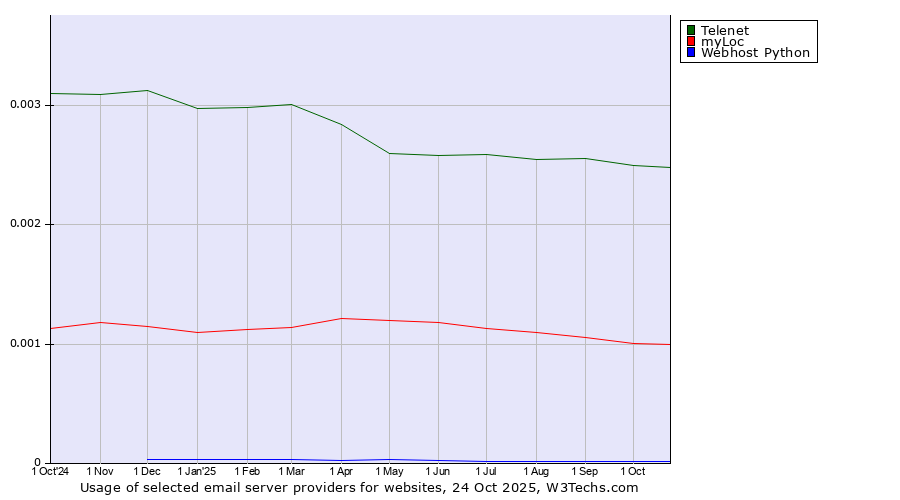 Historical trends in the usage of Telenet vs. myLoc vs. Webhost Python