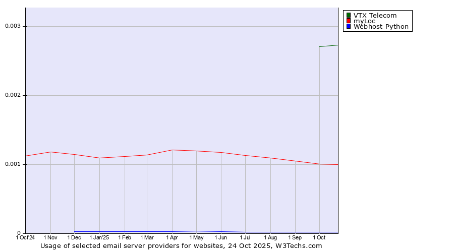 Historical trends in the usage of VTX Telecom vs. myLoc vs. Webhost Python