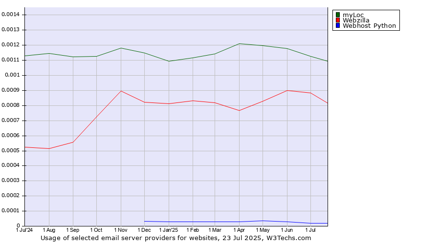 Historical trends in the usage of myLoc vs. Webzilla vs. Webhost Python