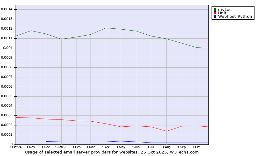 Historical trends in the usage of myLoc vs. Uniti vs. Webhost Python