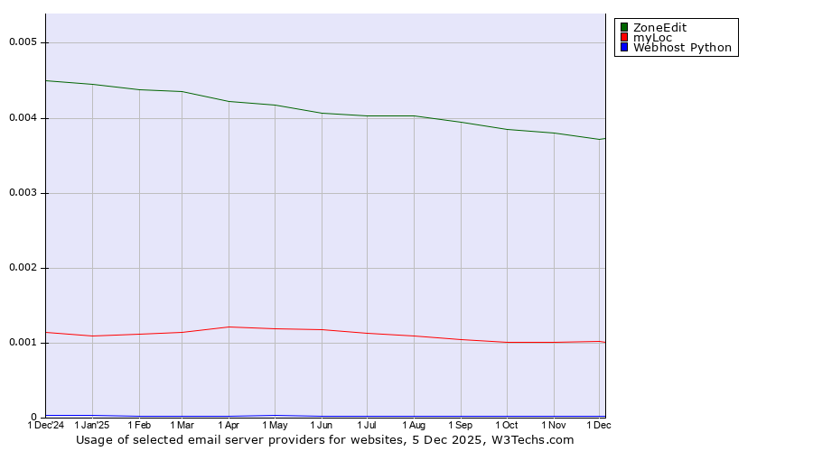 Historical trends in the usage of ZoneEdit vs. myLoc vs. Webhost Python
