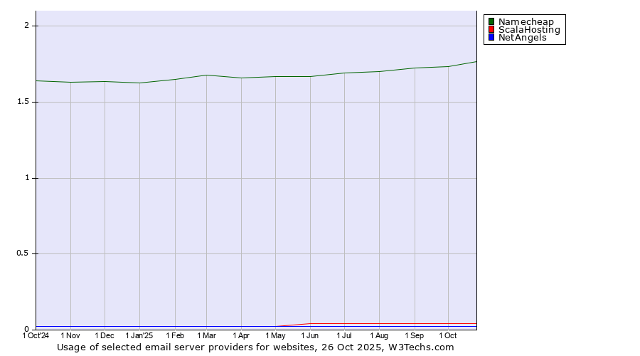 Historical trends in the usage of Namecheap vs. ScalaHosting vs. NetAngels