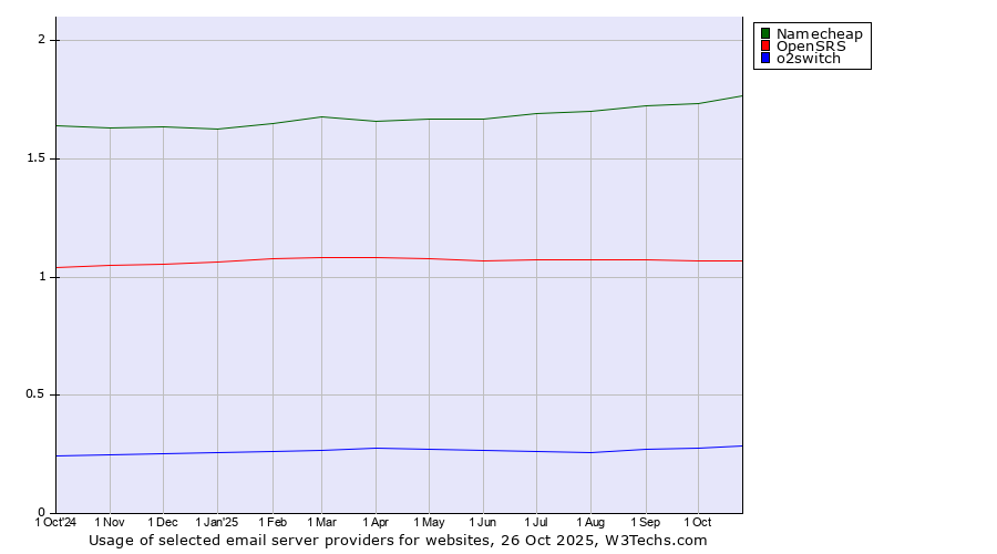 Historical trends in the usage of Namecheap vs. OpenSRS vs. o2switch