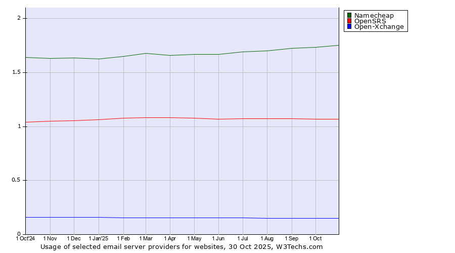 Historical trends in the usage of Namecheap vs. OpenSRS vs. Open-Xchange