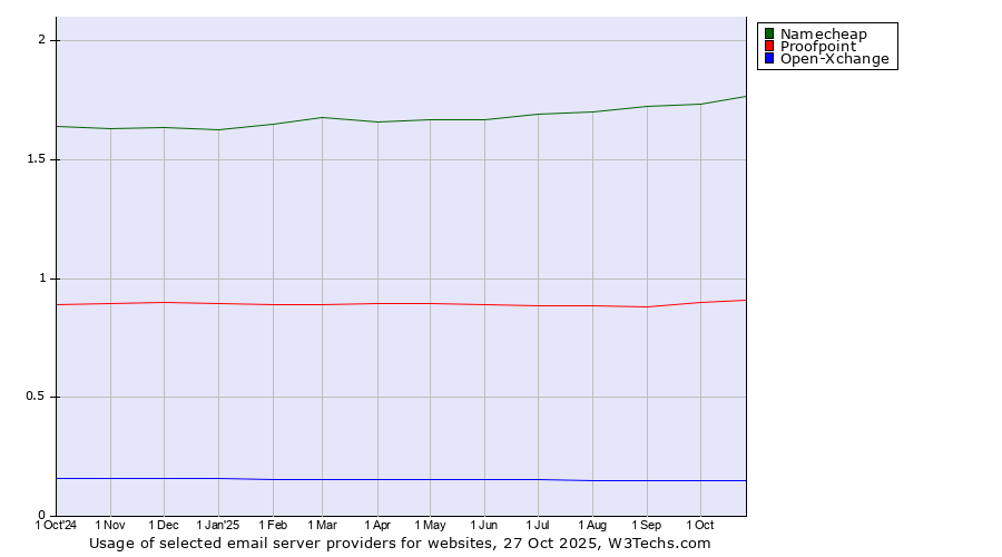 Historical trends in the usage of Namecheap vs. Proofpoint vs. Open-Xchange