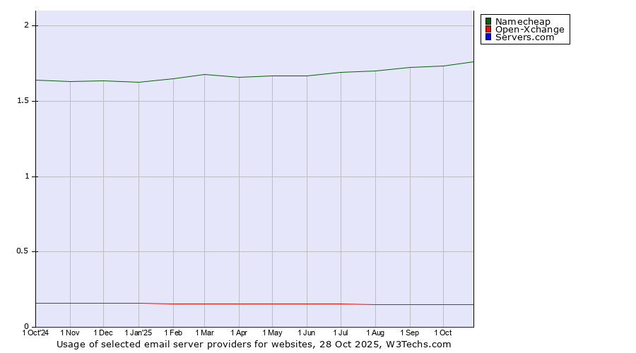Historical trends in the usage of Namecheap vs. Open-Xchange vs. Servers.com