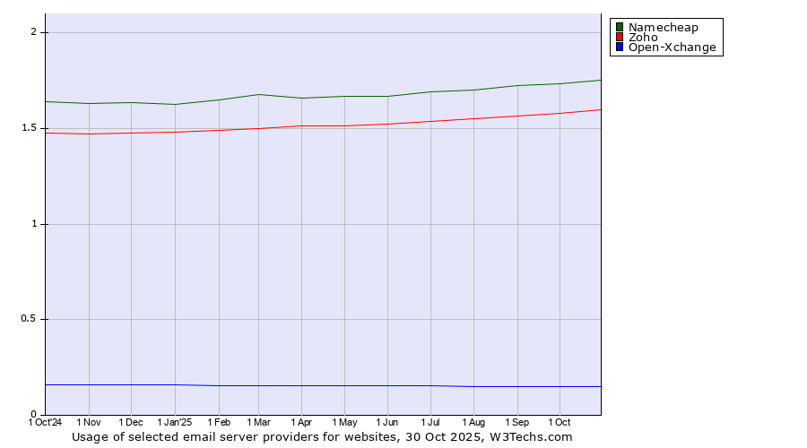 Historical trends in the usage of Namecheap vs. Zoho vs. Open-Xchange