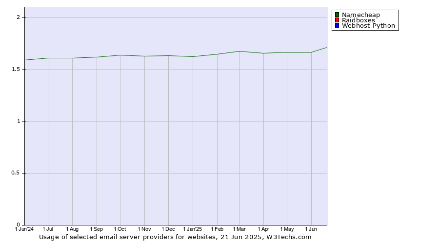 Historical trends in the usage of Namecheap vs. Raidboxes vs. Webhost Python