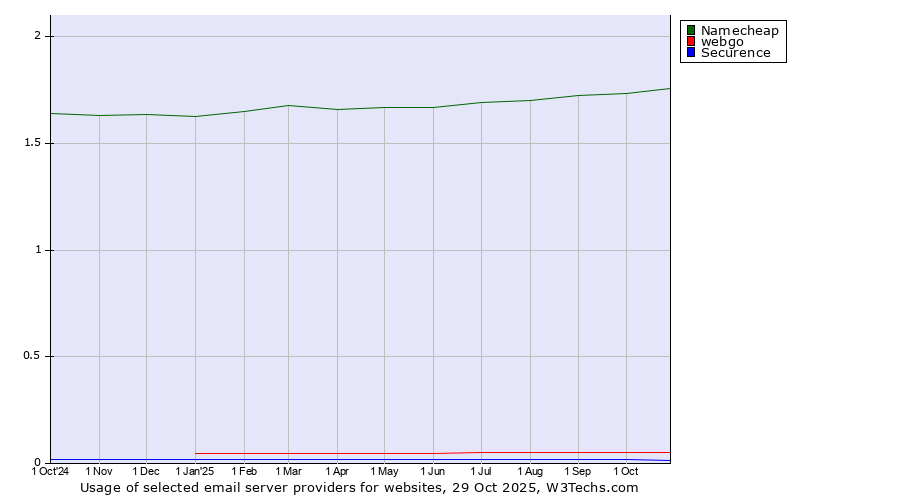 Historical trends in the usage of Namecheap vs. webgo vs. Securence