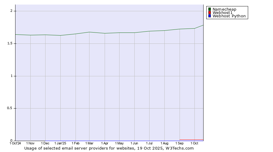 Historical trends in the usage of Namecheap vs. Webhost1 vs. Webhost Python