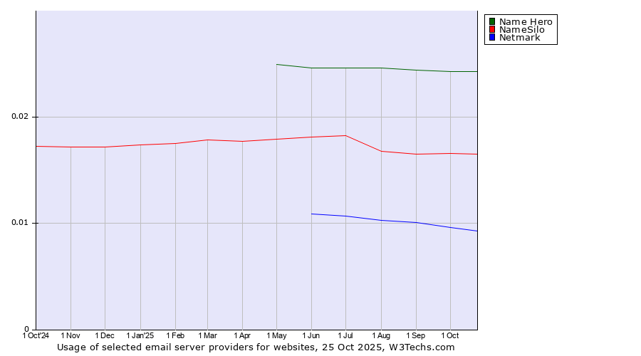 Historical trends in the usage of Name Hero vs. NameSilo vs. Netmark
