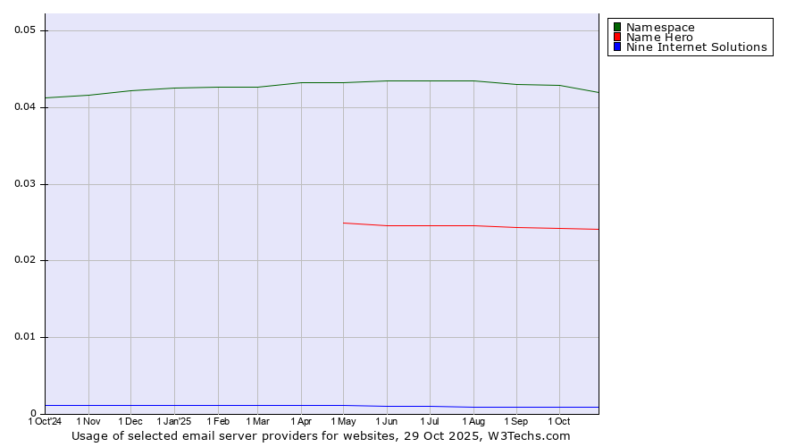 Historical trends in the usage of Namespace vs. Name Hero vs. Nine Internet Solutions