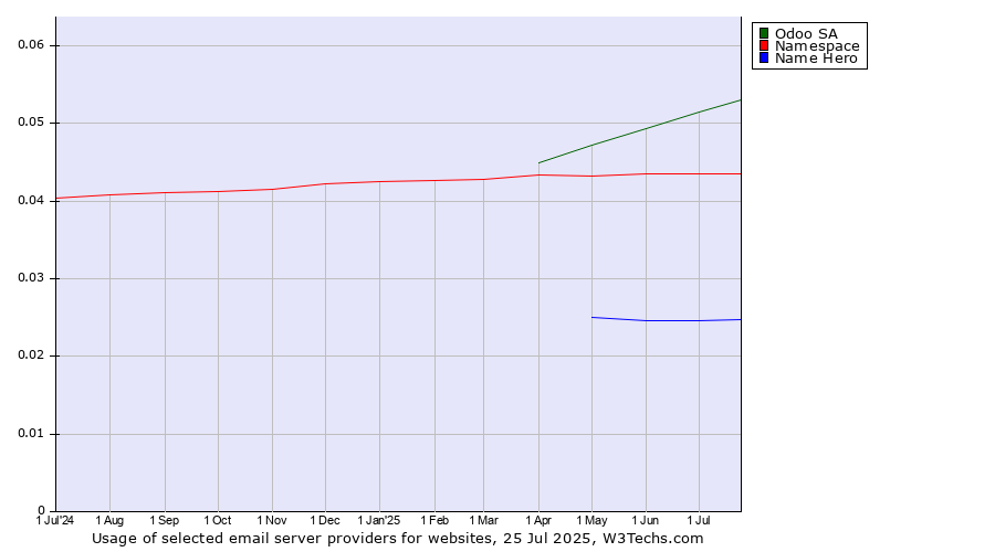Historical trends in the usage of Odoo SA vs. Namespace vs. Name Hero