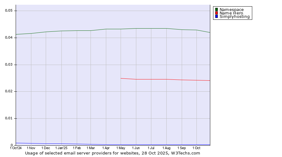 Historical trends in the usage of Namespace vs. Name Hero vs. Simplyhosting