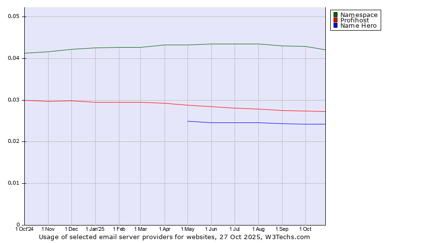Historical trends in the usage of Namespace vs. Profihost vs. Name Hero