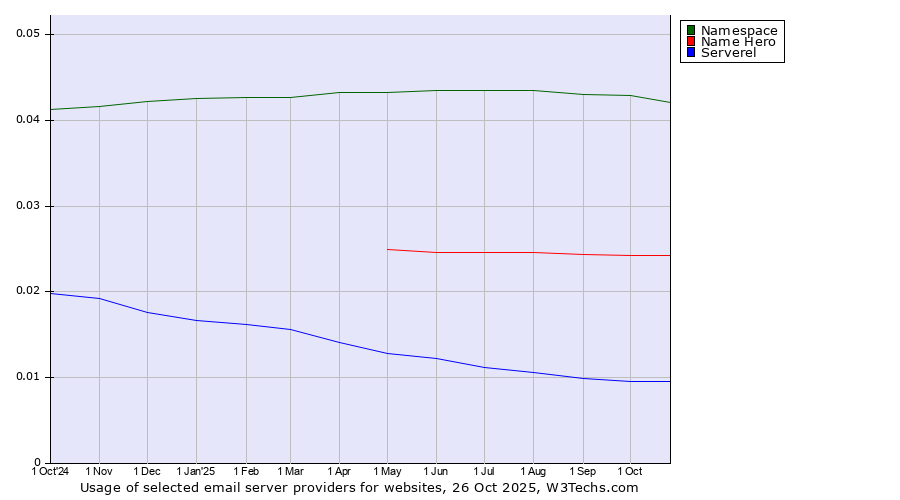 Historical trends in the usage of Namespace vs. Name Hero vs. Serverel