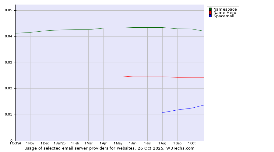 Historical trends in the usage of Namespace vs. Name Hero vs. Spacemail