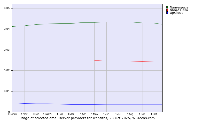 Historical trends in the usage of Namespace vs. Name Hero vs. UpCloud
