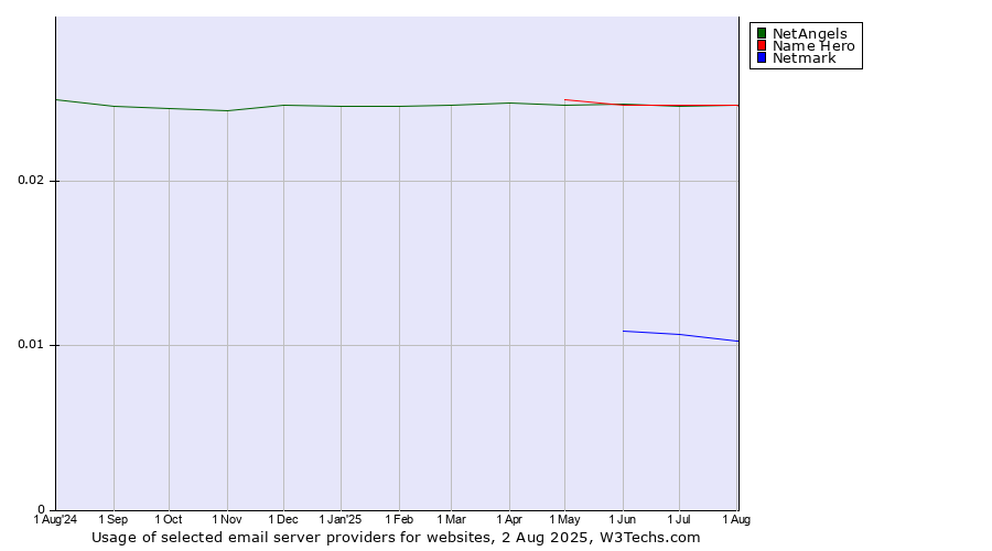 Historical trends in the usage of Name Hero vs. NetAngels vs. Netmark