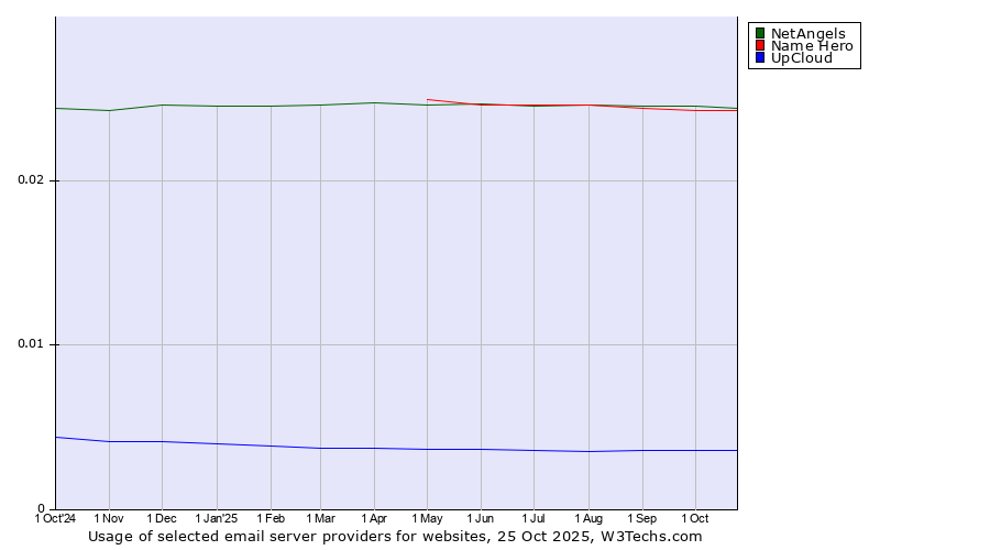 Historical trends in the usage of NetAngels vs. Name Hero vs. UpCloud