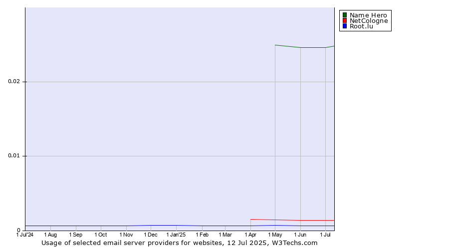 Historical trends in the usage of Name Hero vs. NetCologne vs. Root.lu