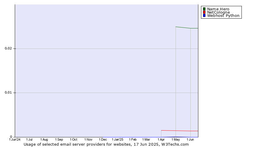 Historical trends in the usage of Name Hero vs. NetCologne vs. Webhost Python