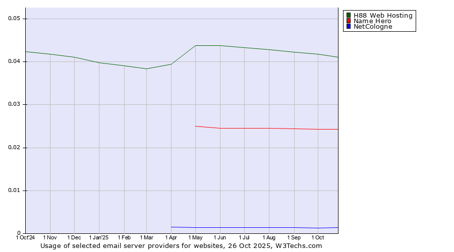 Historical trends in the usage of H88 Web Hosting vs. Name Hero vs. NetCologne