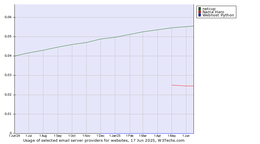 Historical trends in the usage of netcup vs. Name Hero vs. Webhost Python