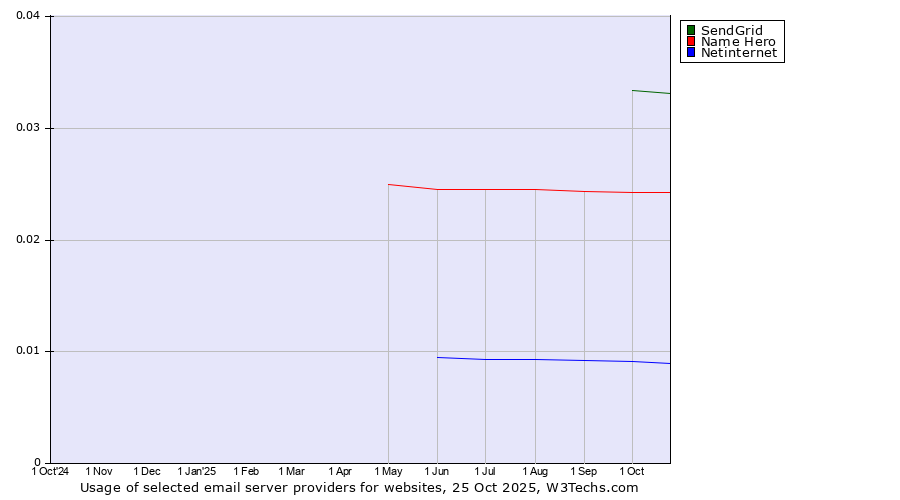 Historical trends in the usage of SendGrid vs. Name Hero vs. Netinternet