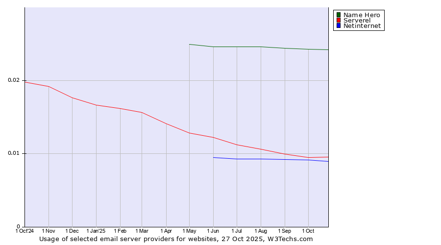 Historical trends in the usage of Name Hero vs. Serverel vs. Netinternet