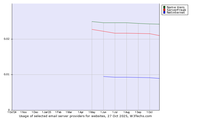 Historical trends in the usage of Name Hero vs. ServerFreak vs. Netinternet