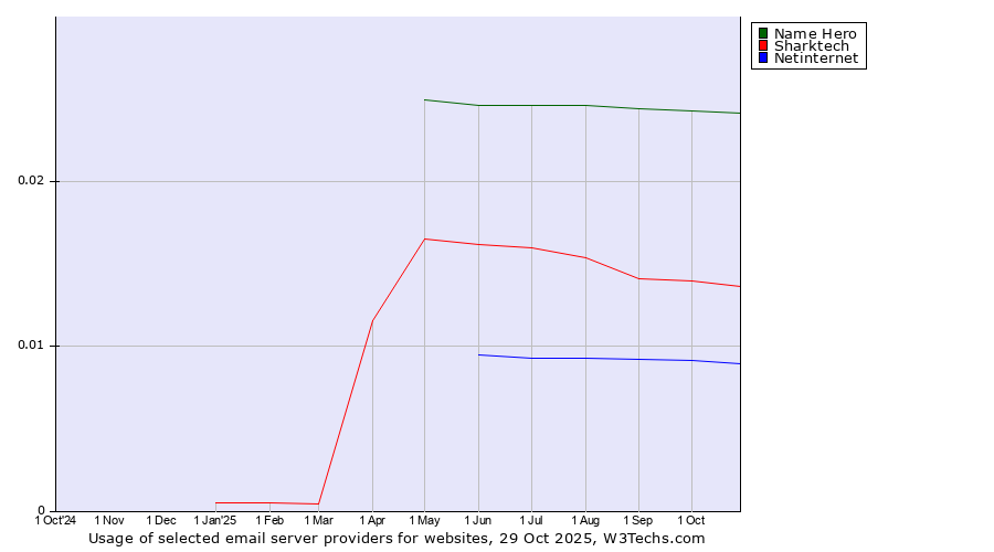 Historical trends in the usage of Name Hero vs. Sharktech vs. Netinternet