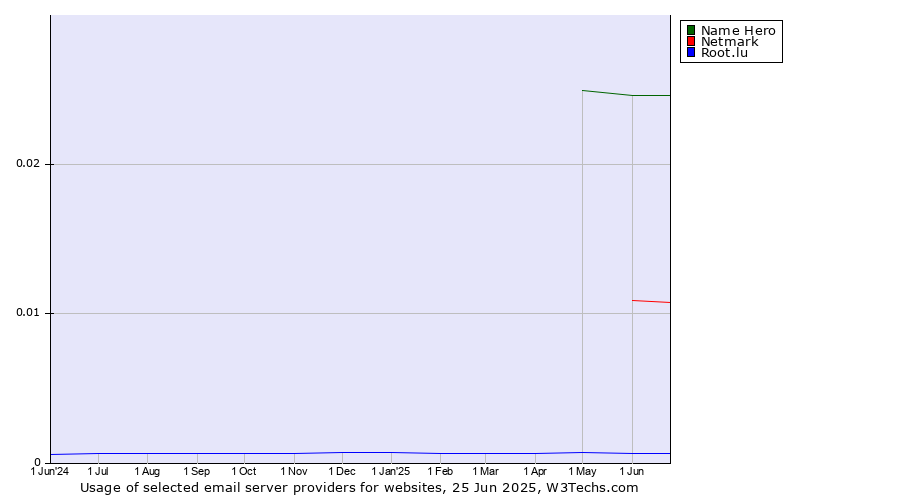 Historical trends in the usage of Name Hero vs. Netmark vs. Root.lu