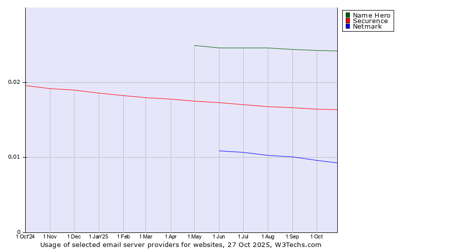 Historical trends in the usage of Name Hero vs. Securence vs. Netmark