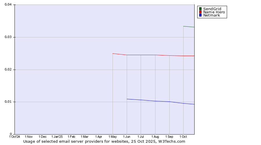 Historical trends in the usage of SendGrid vs. Name Hero vs. Netmark
