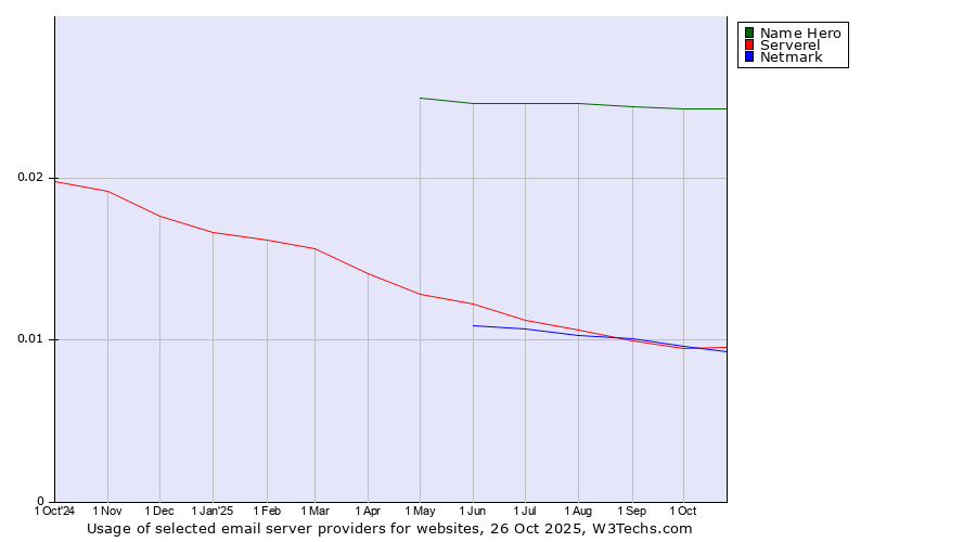 Historical trends in the usage of Name Hero vs. Serverel vs. Netmark