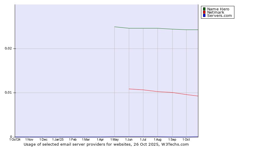 Historical trends in the usage of Name Hero vs. Netmark vs. Servers.com
