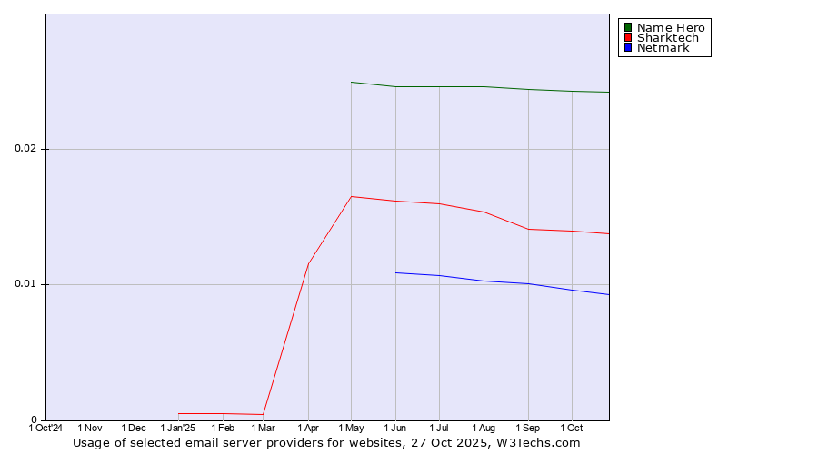 Historical trends in the usage of Name Hero vs. Sharktech vs. Netmark