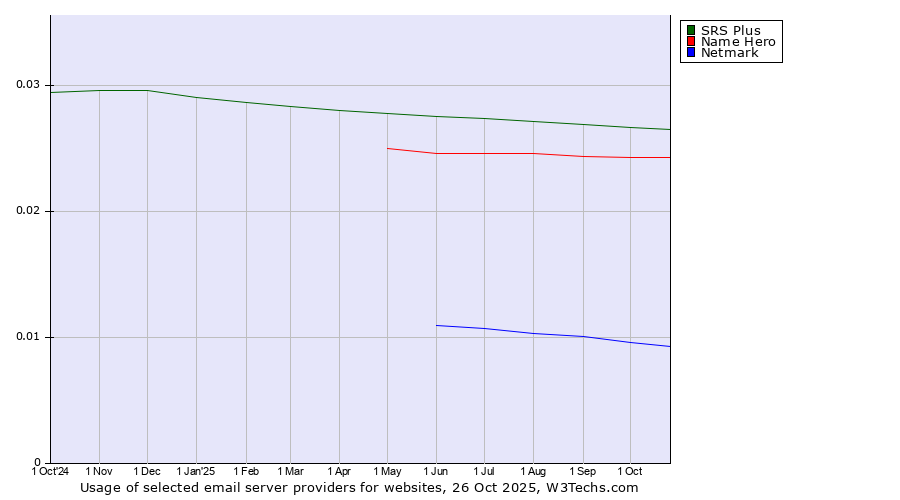 Historical trends in the usage of SRS Plus vs. Name Hero vs. Netmark