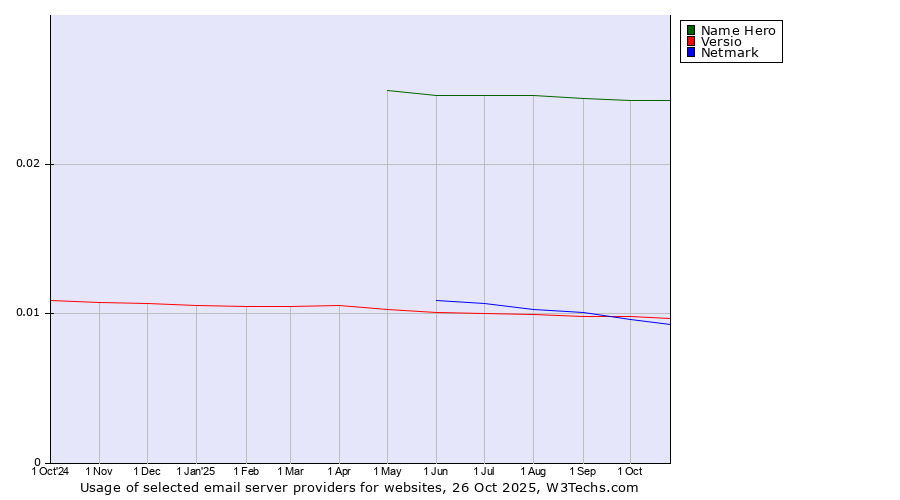 Historical trends in the usage of Name Hero vs. Versio vs. Netmark