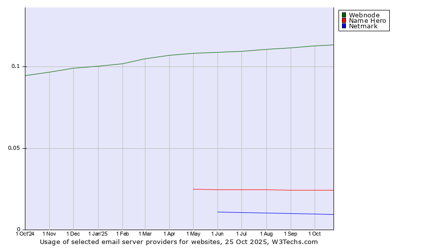 Historical trends in the usage of Webnode vs. Name Hero vs. Netmark