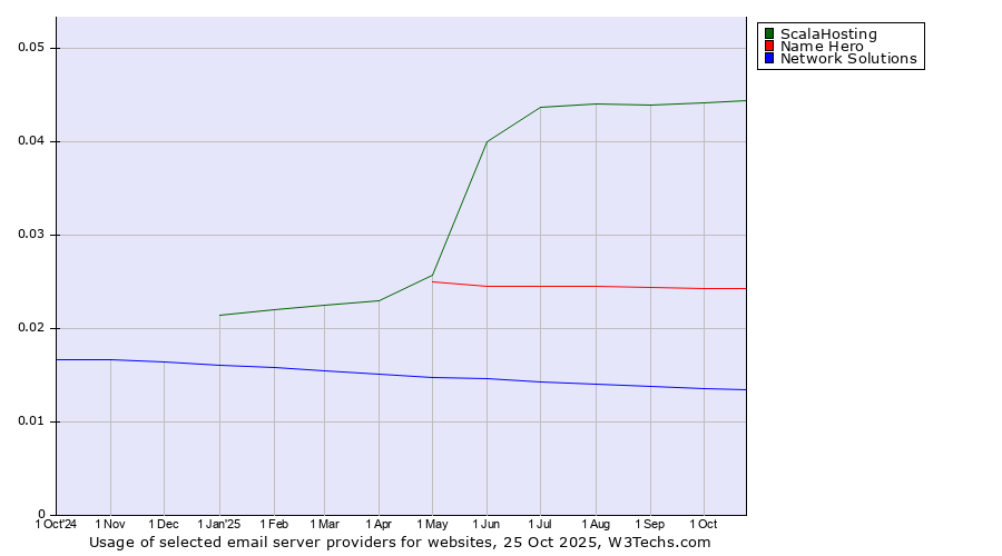 Historical trends in the usage of ScalaHosting vs. Name Hero vs. Network Solutions