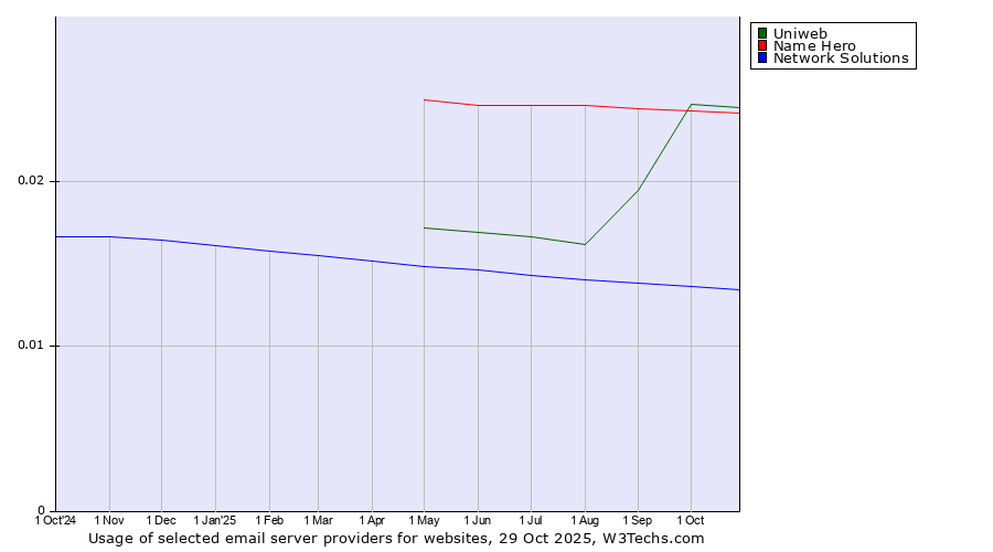 Historical trends in the usage of Uniweb vs. Name Hero vs. Network Solutions